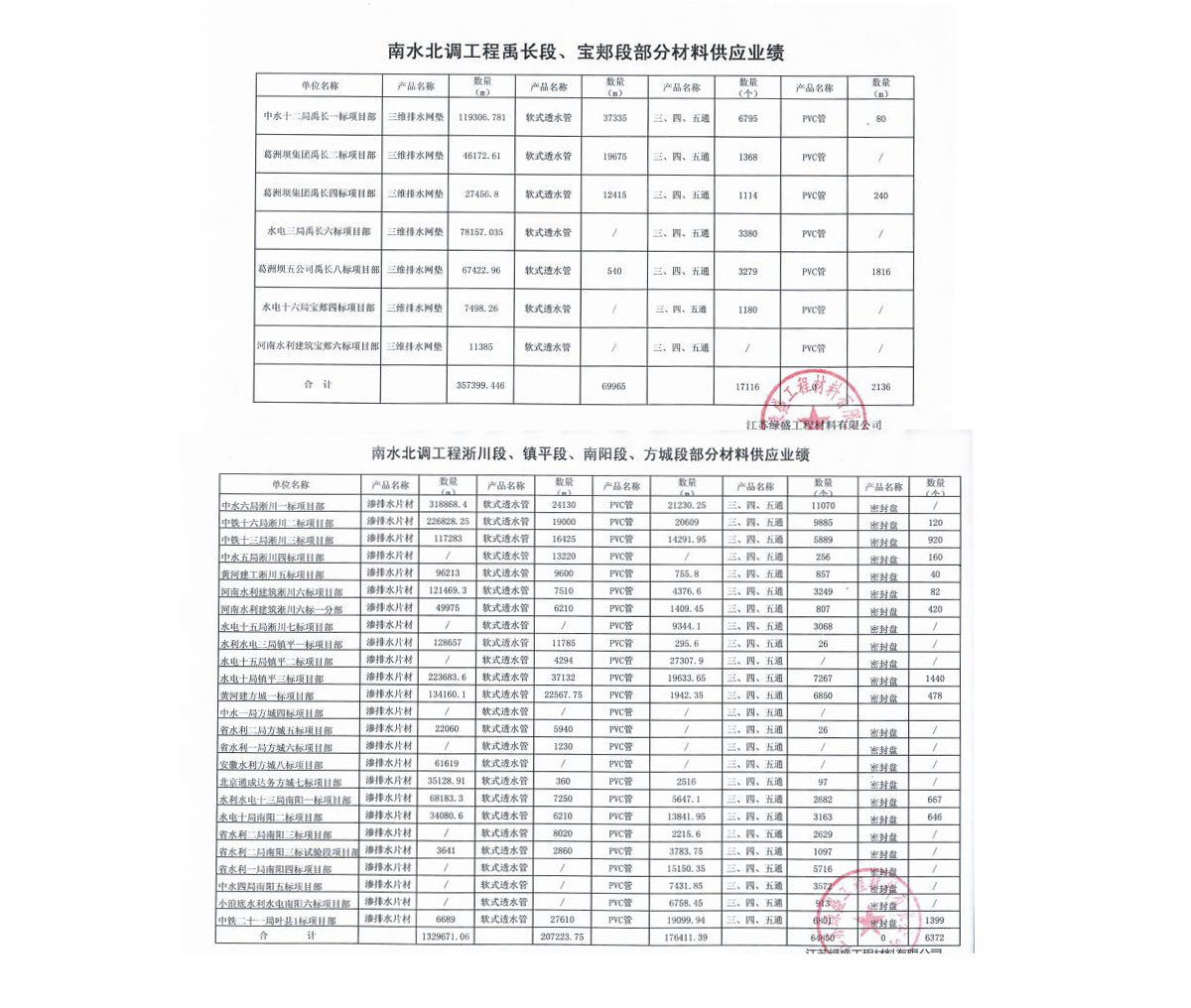 南水北調工程業績
